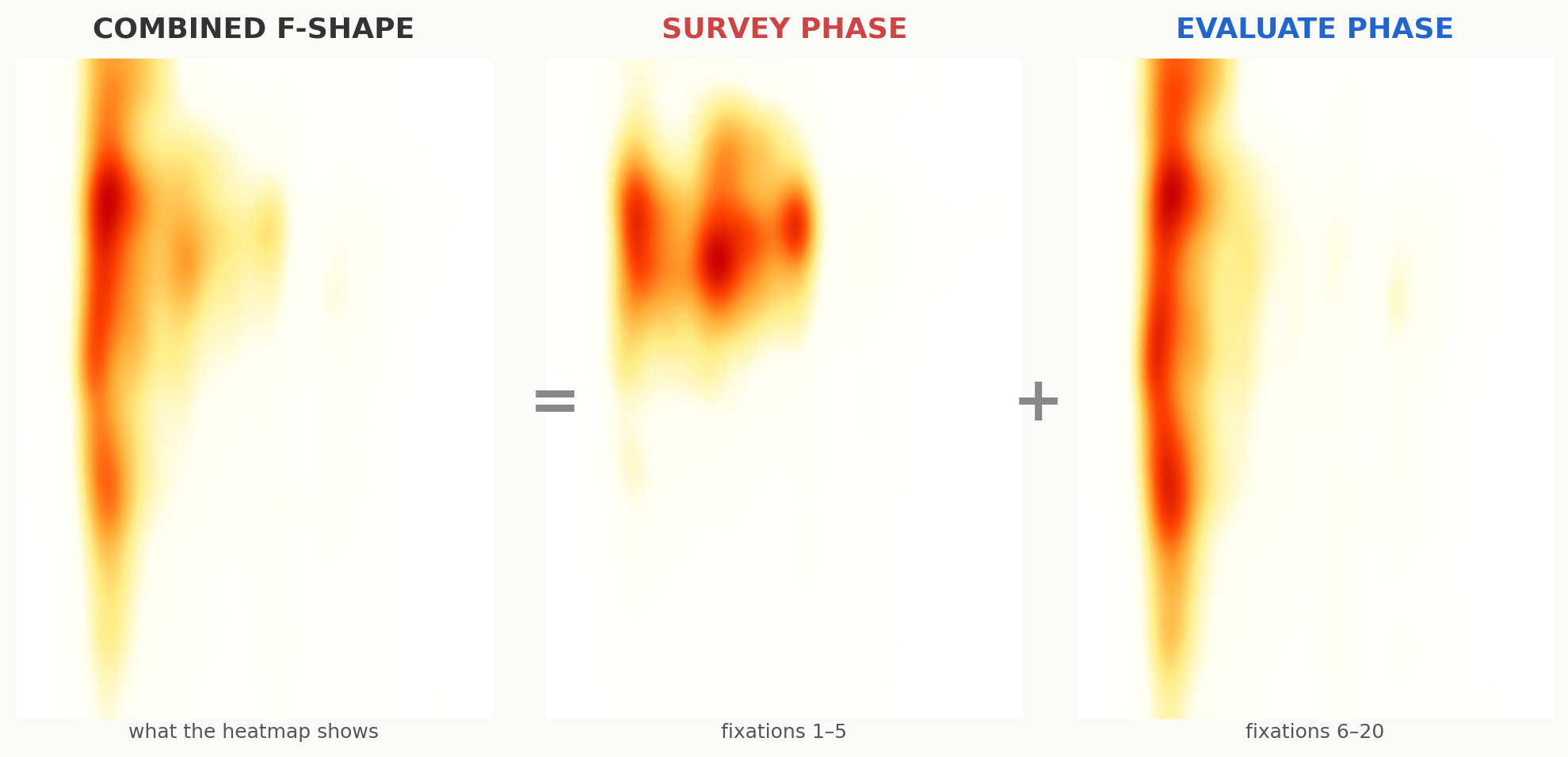 Survey + Evaluate = the F-pattern.