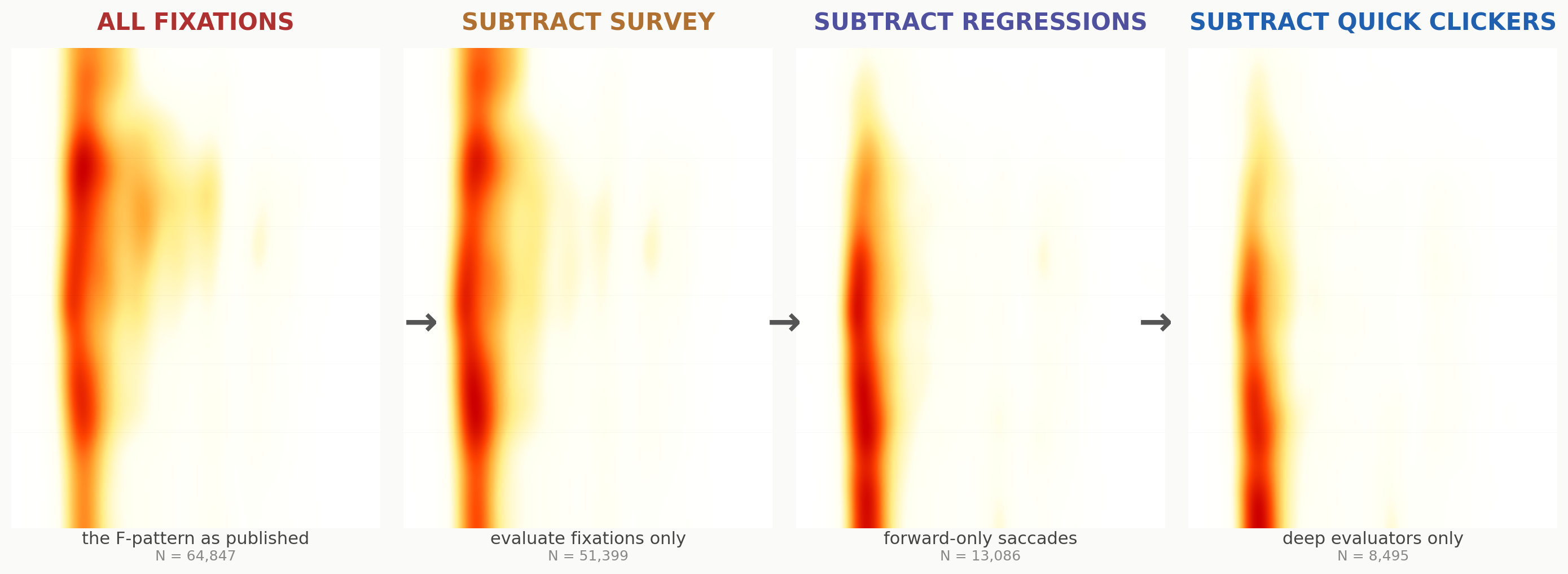 Dissecting the F: subtract the survey phase, then regressions, then quick clickers. What remains is a uniform vertical reading column.