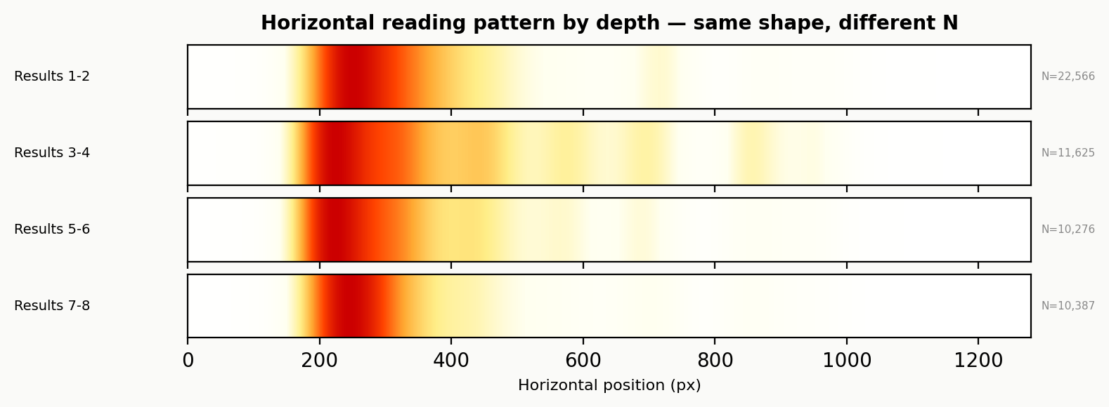 Horizontal fixation distribution is identical at every depth. The F narrows from attrition, not reading behavior.