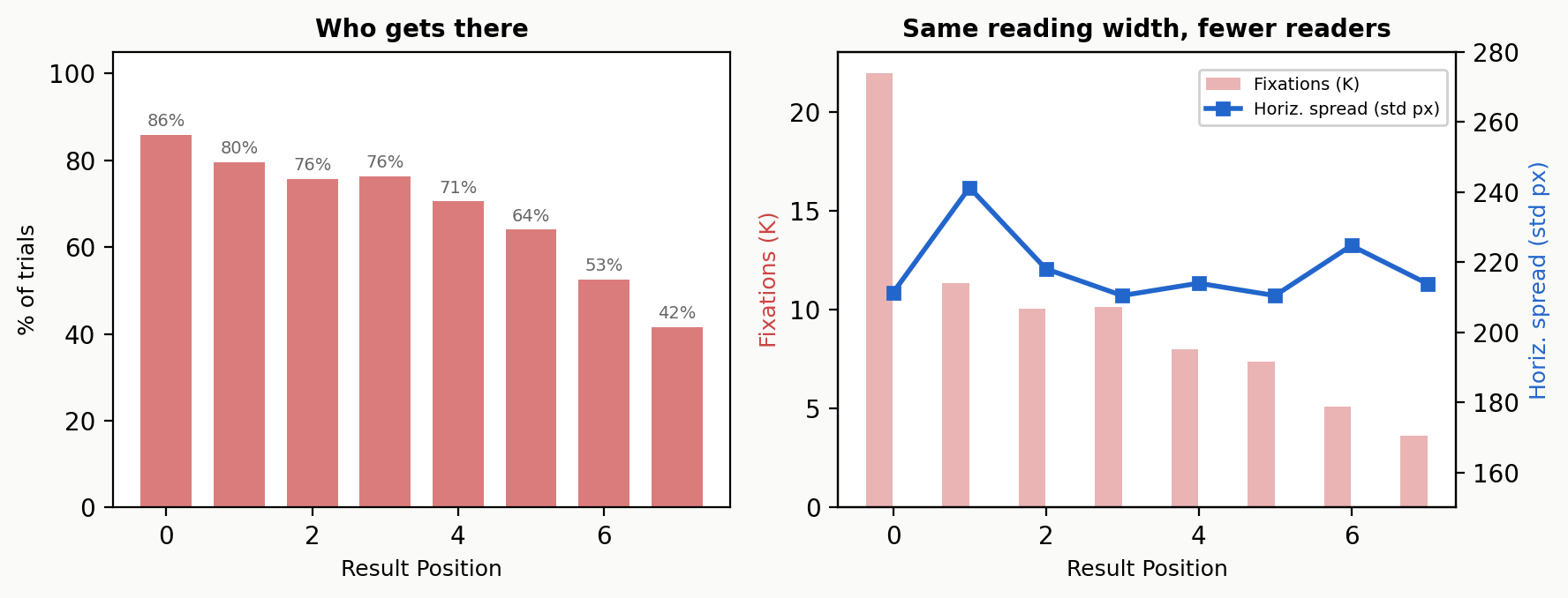 Left: attrition curve — 86% of trials reach position 0, 42% reach position 7. Right: horizontal spread is constant at ~210px while fixation count drops 6x.