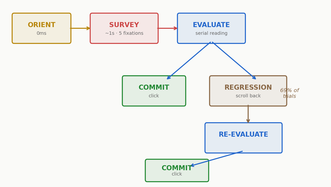 The OSEC model: Orient → Survey → Evaluate, then branch to Commit or Regression (69% of trials), Re-evaluate, Commit.