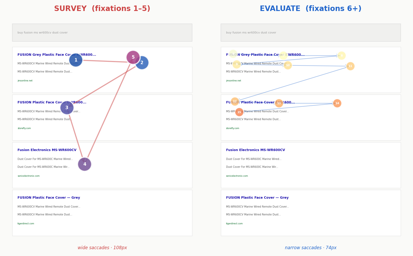 Survey vs Evaluate: wide scattered saccades during gist sampling narrow to sequential reading