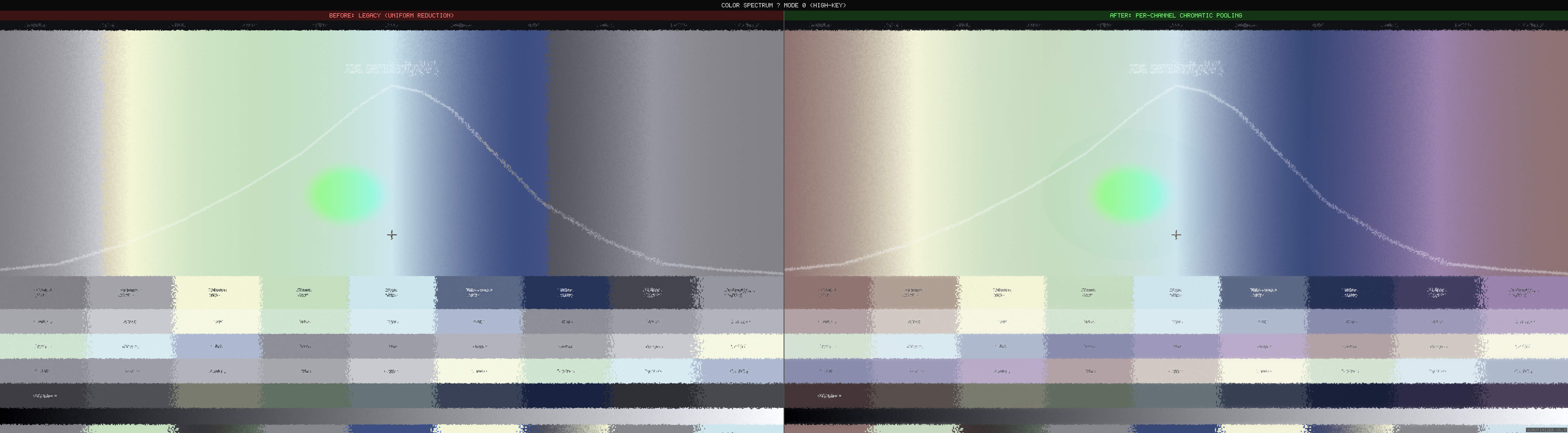 Before/after comparison of chromatic pooling on a color spectrum test page. Left: uniform desaturation washes everything to grey. Right: blue-yellow persists into periphery while red-green fades.