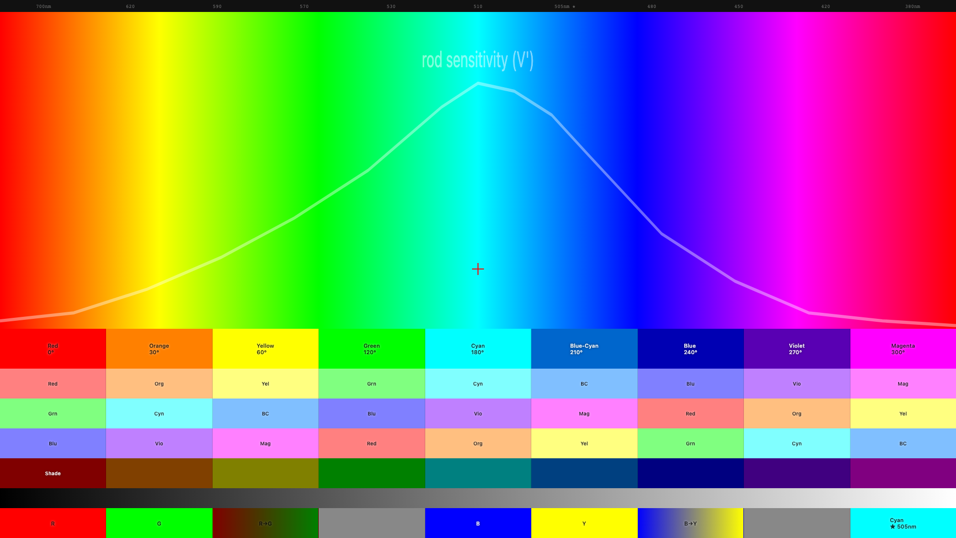 The color spectrum reference page: a continuous hue gradient from red to magenta with rod sensitivity curve overlay, labeled color swatches, and shade rows.