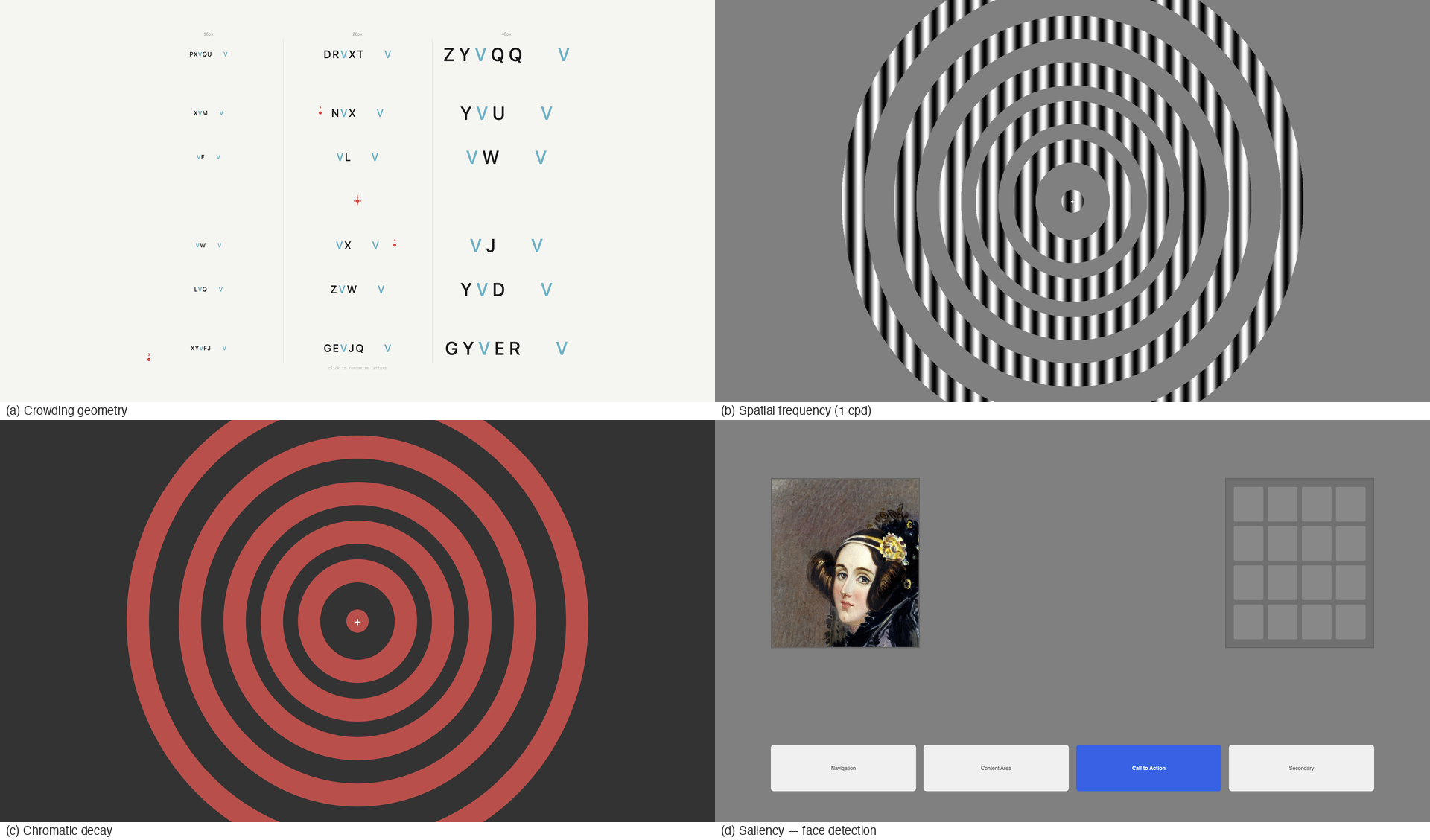 Four experimental stimuli used for psychophysical validation: color search singletons, spatial frequency gratings, flanked crowding letters, and saliency pop-out targets