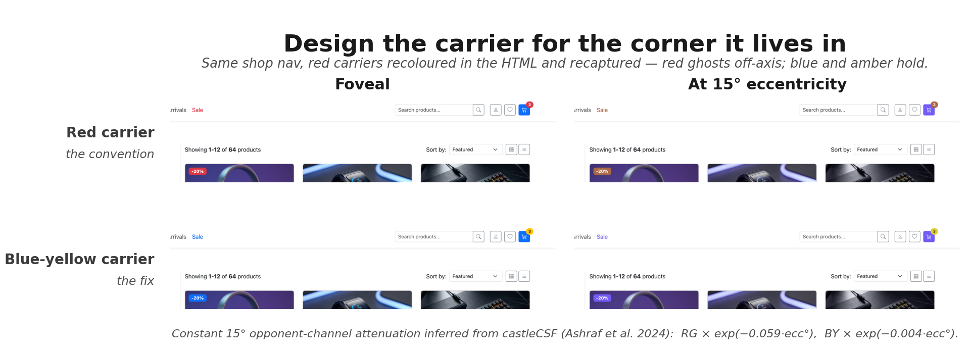 A real shop nav bar shown two ways, each foveally and at 15° eccentricity. Top row keeps the red carriers (Sale link, cart count-badge, -20% discount chip), which desaturate toward grey and brown off-axis. Bottom row recolours the same carriers onto the blue-yellow axis (blue Sale link and -20% chip, amber count-badge), which keep their hue at the same eccentricity.