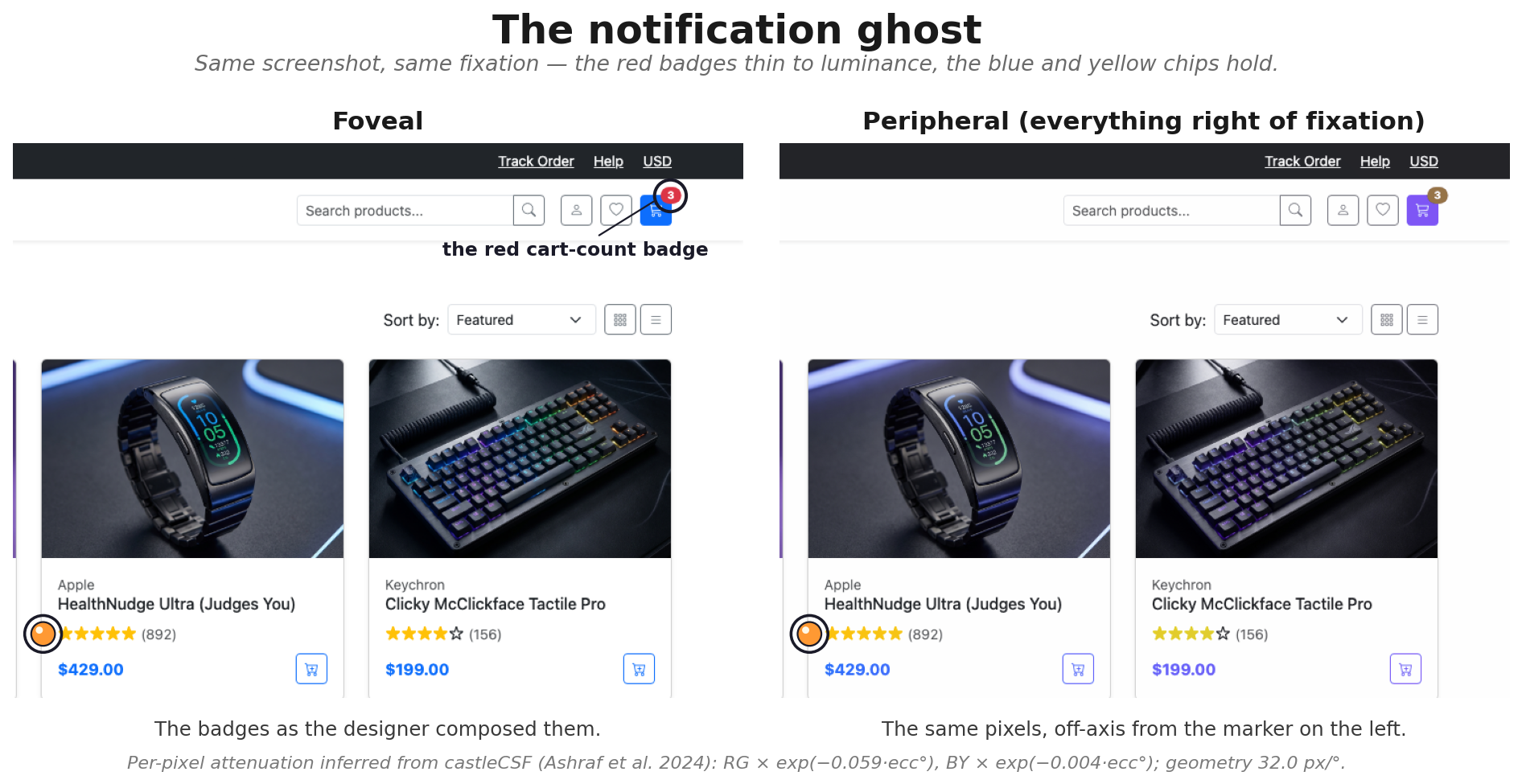 Same e-commerce screenshot rendered foveally vs through a peripheral filter at fixed gaze: red sale badges and notification dots collapse to luminance smudges; the blue category chips and yellow accents persist