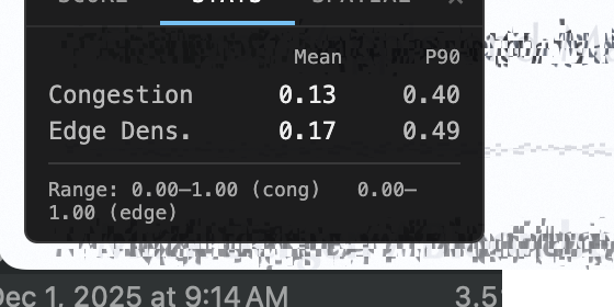 ComplexityHUD Stats tab showing congestion and edge density means and P90 values