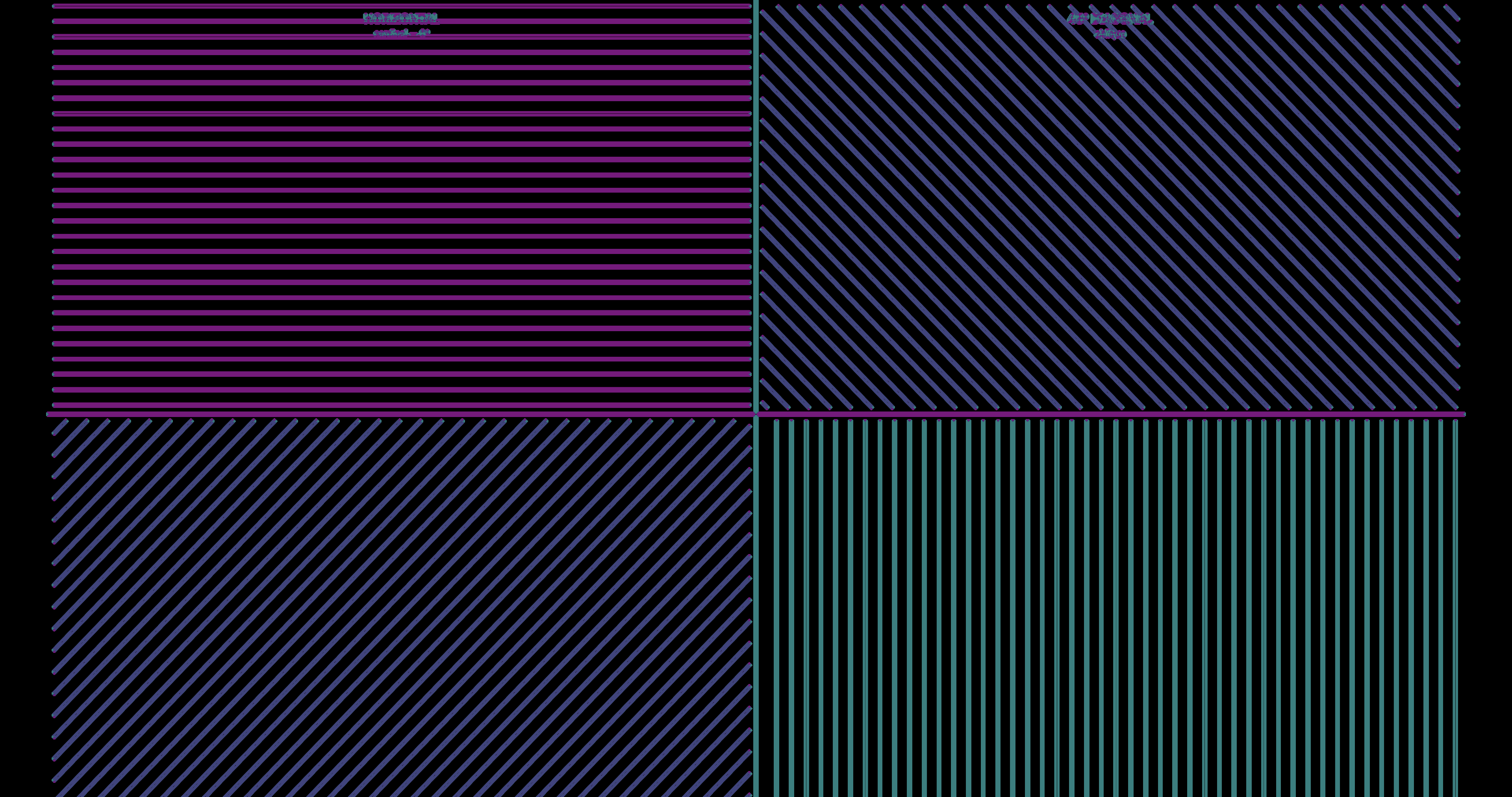 Four-quadrant orientation grid with V1 energy decomposition: magenta = horizontal edges, cyan = vertical edges, blue-purple = diagonal edges