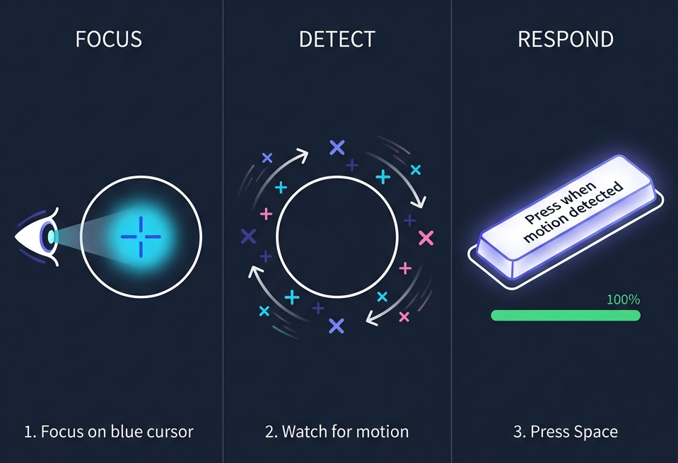 Calibration Instructions: 1. Focus on blue cursor, 2. Watch for motion, 3. Press Space